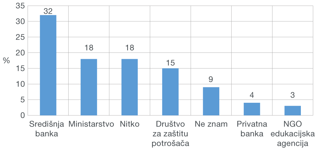 Slika 4. U koju instituciju imate povjerenja vezano uz financijsku edukaciju?