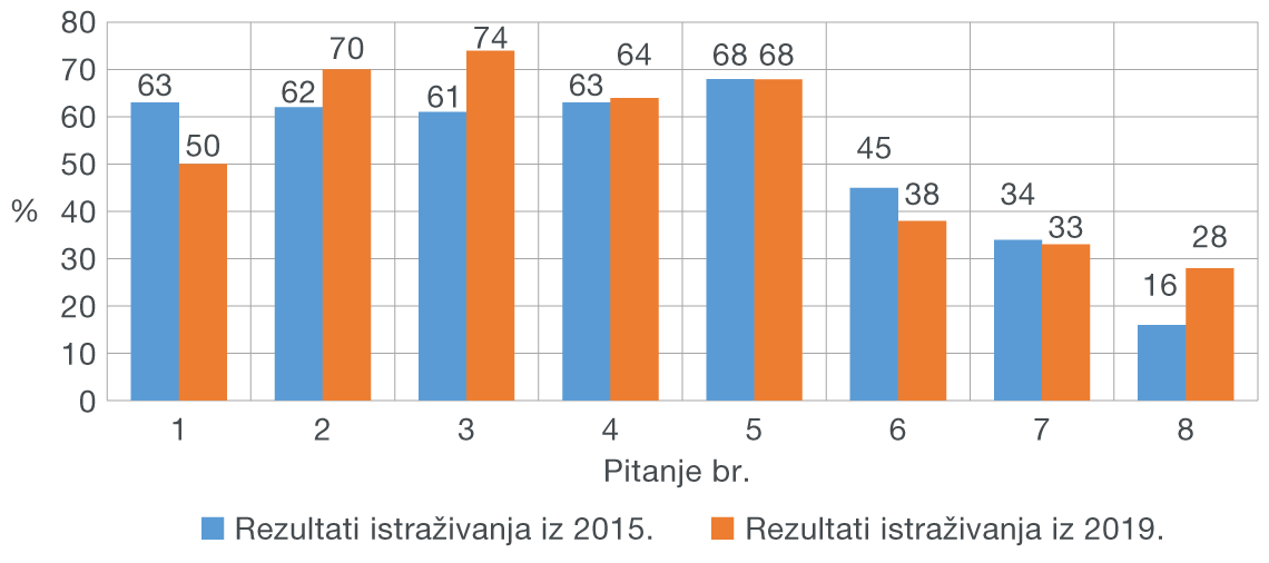 Slika 5. Financijsko ponašanje - usporedba odgovora po pitanjima iz istraživanja 2015. i 2019.