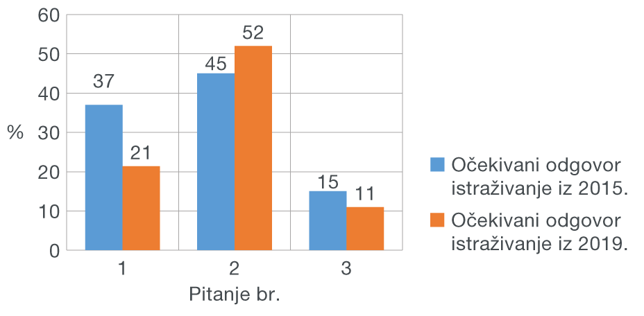 Slika 7. Financijski stavovi - usporedba očekivanih odgovora iz istraživanja 2015. i 2019.